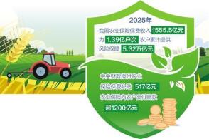 今年政府工作报告提出制定促进农业保险发展的措施提高农业综合防灾减灾...