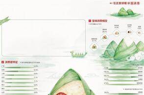 数据来源京东消费及产业发展研究院一缕粽香裹挟着浓郁烟火气拉开端午消...