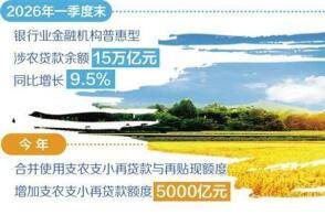 金融是支持农业发展的重要力量2026年一季度末银行业金融机构普惠型...