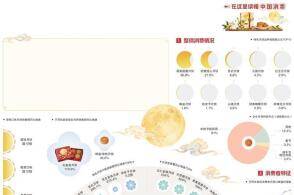 数据来源京东消费及产业发展研究院小饼如嚼月中有酥与饴千百年来一枚月...