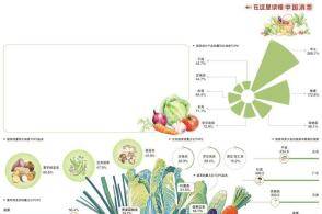 数据来源京东消费及产业发展研究院古人云五谷为养五菜为充蔬菜自古便是...