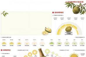 数据来源京东消费及产业发展研究院作为自带话题度的水果之王榴莲如今早...