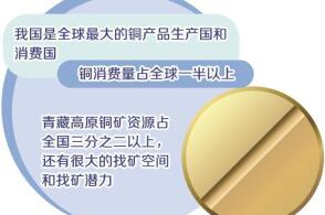 近日自然资源部发布消息称西藏自治区江达县玉龙铜矿新增铜资源量131...