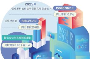 随着2025年报披露季4月30日落下帷幕科创板608家公司的经营成...