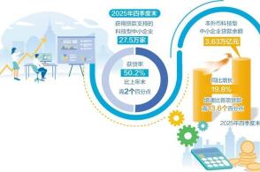 今年政府工作报告提出以科技金融支持创新创造作为金融五篇大文章之首科...