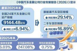 近日中国银行业协会发布中国汽车金融公司行业发展报告2026以下简称...