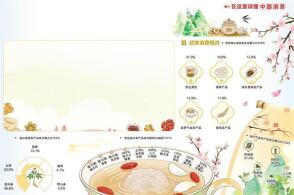 数据来源京东消费及产业发展研究院过去很长一段时间西式营养补剂占据了...