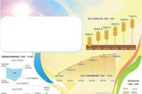数据来源中经数据CEIdata更多内容扫码观看粮食安全是国之大者十...