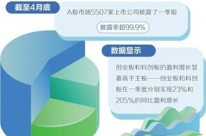 截至4月底A股市场5507家上市公司披露了一季报披露率超999其中...