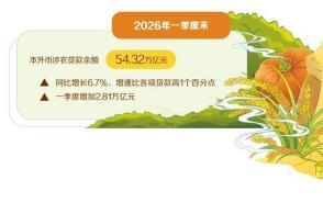 涉农贷款是推动乡村振兴的重要力量中国人民银行日前发布的2026年一...