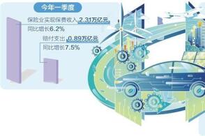 保险业一季度交出了一份怎样的答卷近日中国保险行业协会召开2026年...